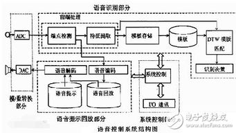 語音識別芯片上市公司有哪些